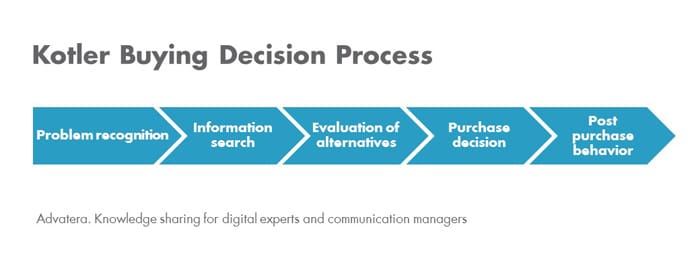 Kotler Purchase Decision Process